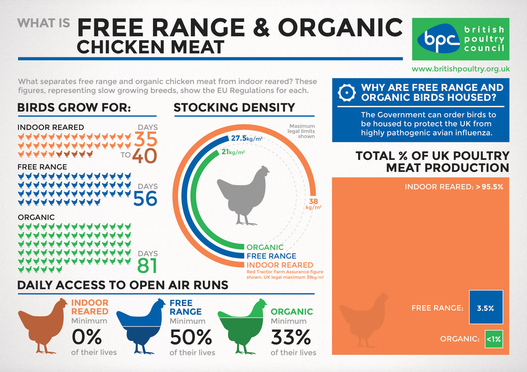 What is Free Range and Organic Chicken Meat?